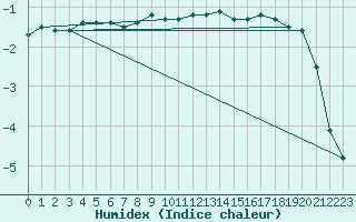 Courbe de l'humidex pour Kozienice