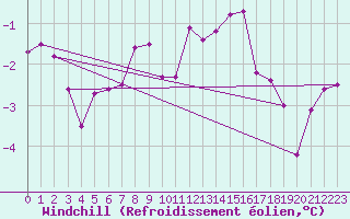 Courbe du refroidissement olien pour Meppen