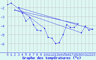 Courbe de tempratures pour Pilatus