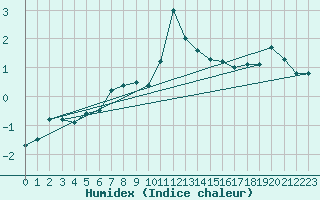 Courbe de l'humidex pour Sattel-Aegeri (Sw)