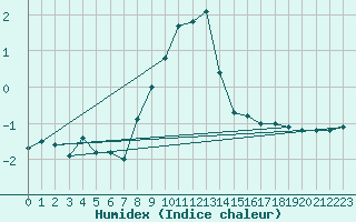 Courbe de l'humidex pour Virgen