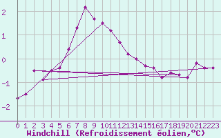 Courbe du refroidissement olien pour Orskar