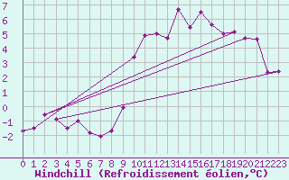 Courbe du refroidissement olien pour Angers-Beaucouz (49)