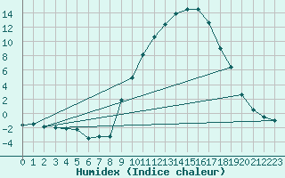 Courbe de l'humidex pour Tallard (05)