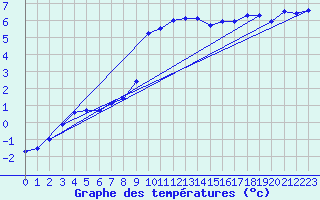 Courbe de tempratures pour Landvik