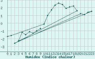 Courbe de l'humidex pour Twenthe (PB)