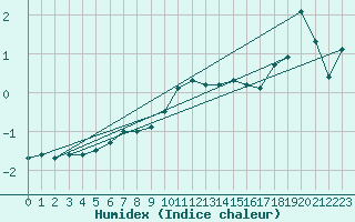 Courbe de l'humidex pour Laegern