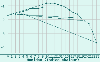 Courbe de l'humidex pour Kaisersbach-Cronhuette