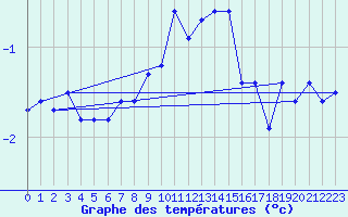 Courbe de tempratures pour Napf (Sw)