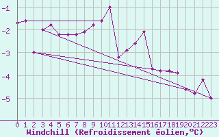 Courbe du refroidissement olien pour Elsenborn (Be)