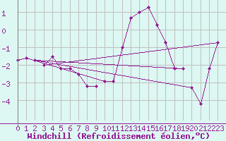 Courbe du refroidissement olien pour Chteau-Chinon (58)