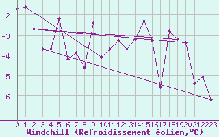 Courbe du refroidissement olien pour Coburg