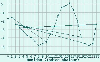 Courbe de l'humidex pour Mont-Aigoual (30)