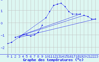 Courbe de tempratures pour Retie (Be)