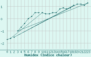 Courbe de l'humidex pour Ronnskar