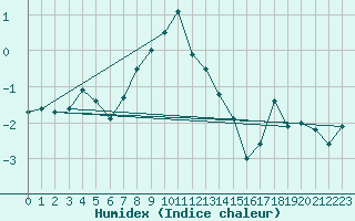 Courbe de l'humidex pour Paring