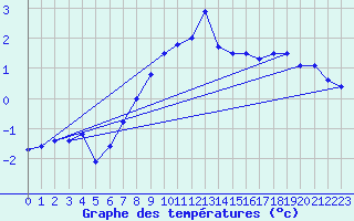 Courbe de tempratures pour Boltenhagen