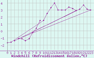 Courbe du refroidissement olien pour Eisenach