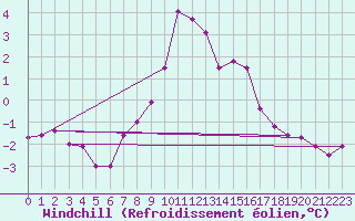 Courbe du refroidissement olien pour Langdon Bay