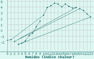 Courbe de l'humidex pour Jokioinen