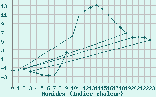 Courbe de l'humidex pour Les Charbonnires (Sw)