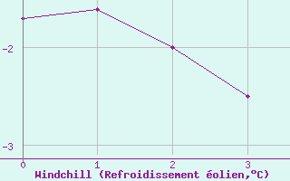 Courbe du refroidissement olien pour Villacher Alpe
