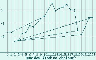 Courbe de l'humidex pour Kihnu