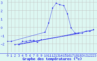 Courbe de tempratures pour Chteau-Chinon (58)