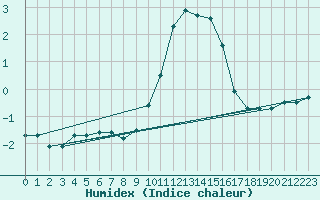 Courbe de l'humidex pour Chteau-Chinon (58)