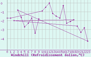 Courbe du refroidissement olien pour Belfort-Dorans (90)