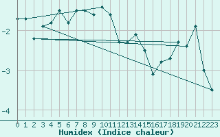 Courbe de l'humidex pour Jungfraujoch (Sw)