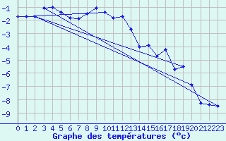 Courbe de tempratures pour Saentis (Sw)