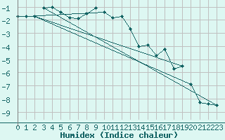 Courbe de l'humidex pour Saentis (Sw)