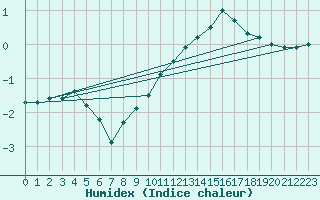 Courbe de l'humidex pour Orly (91)