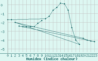 Courbe de l'humidex pour Kozienice
