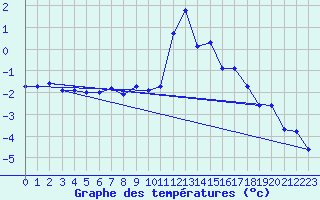 Courbe de tempratures pour Engins (38)