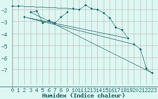 Courbe de l'humidex pour Kuusamo Ruka Talvijarvi