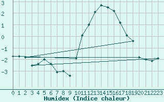 Courbe de l'humidex pour Abbeville (80)