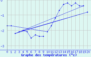 Courbe de tempratures pour Orschwiller (67)