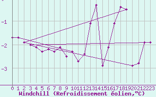 Courbe du refroidissement olien pour Hohrod (68)
