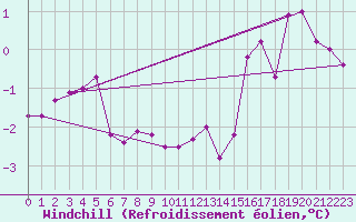 Courbe du refroidissement olien pour Nordkoster