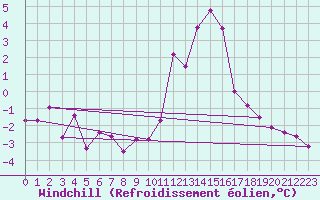 Courbe du refroidissement olien pour Metz (57)