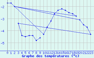 Courbe de tempratures pour Haegen (67)