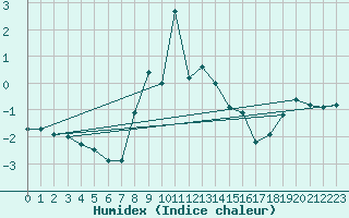 Courbe de l'humidex pour Envalira (And)