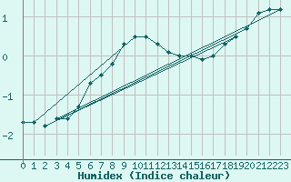 Courbe de l'humidex pour Varkaus Kosulanniemi