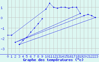 Courbe de tempratures pour Thnes (74)