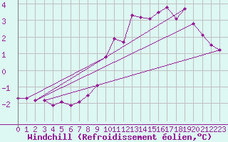Courbe du refroidissement olien pour Grimentz (Sw)