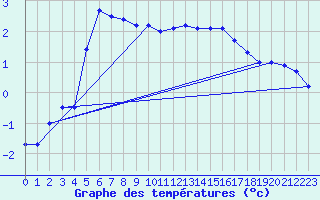 Courbe de tempratures pour Plaffeien-Oberschrot