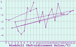 Courbe du refroidissement olien pour Zwiesel