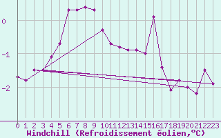 Courbe du refroidissement olien pour Chailles (41)